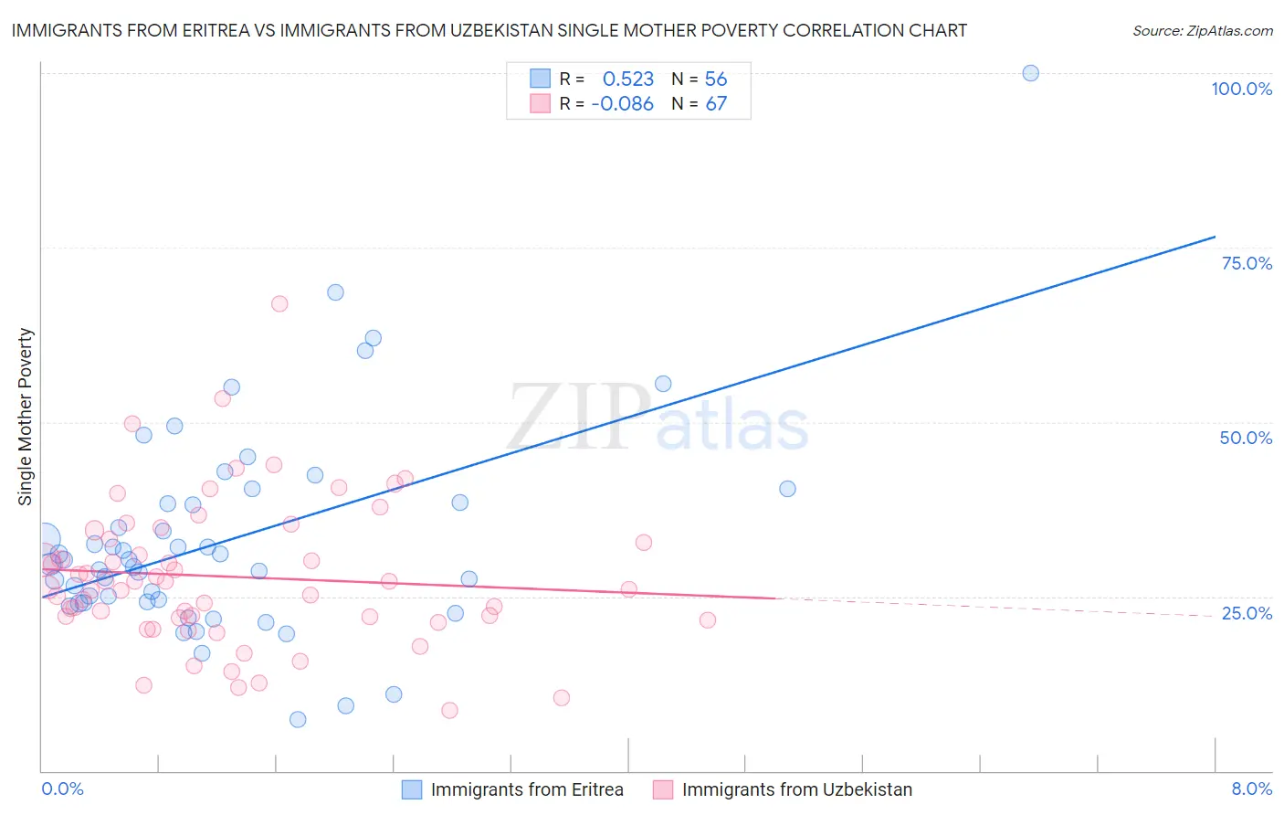 Immigrants from Eritrea vs Immigrants from Uzbekistan Single Mother Poverty