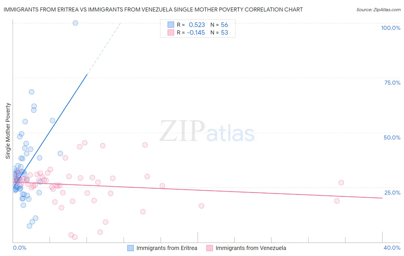 Immigrants from Eritrea vs Immigrants from Venezuela Single Mother Poverty