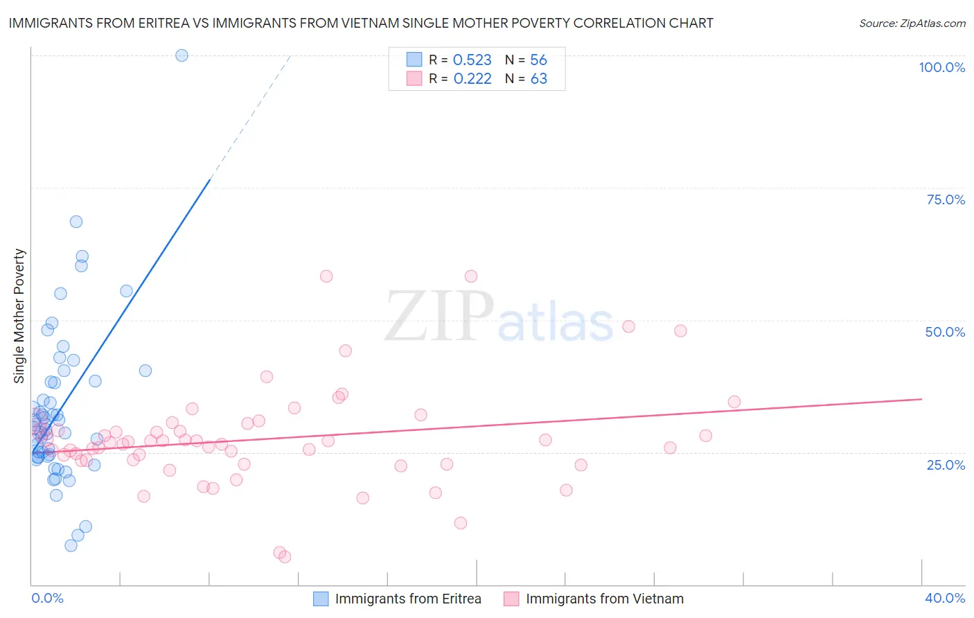 Immigrants from Eritrea vs Immigrants from Vietnam Single Mother Poverty