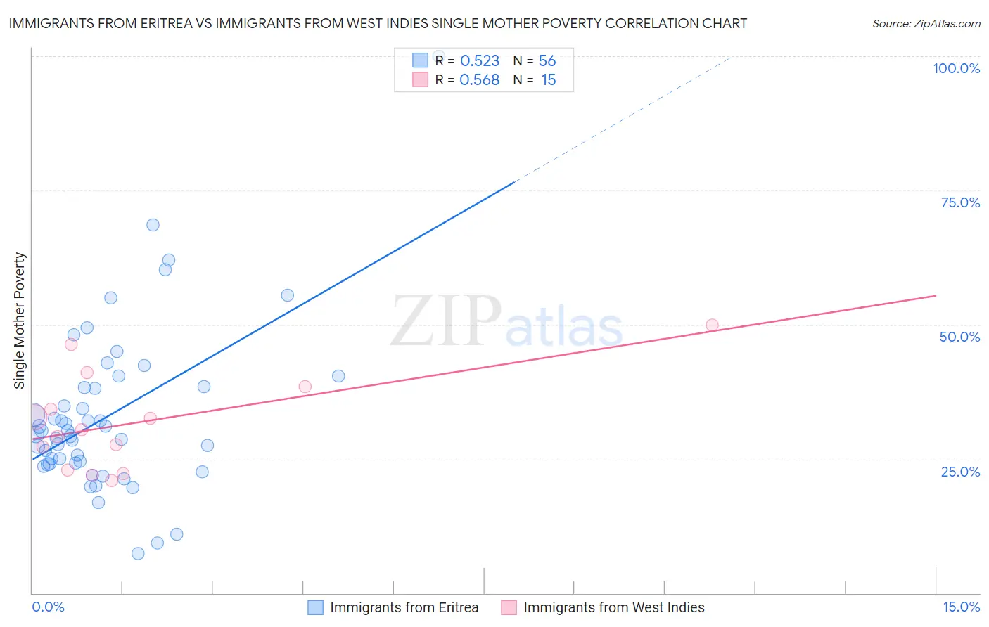 Immigrants from Eritrea vs Immigrants from West Indies Single Mother Poverty