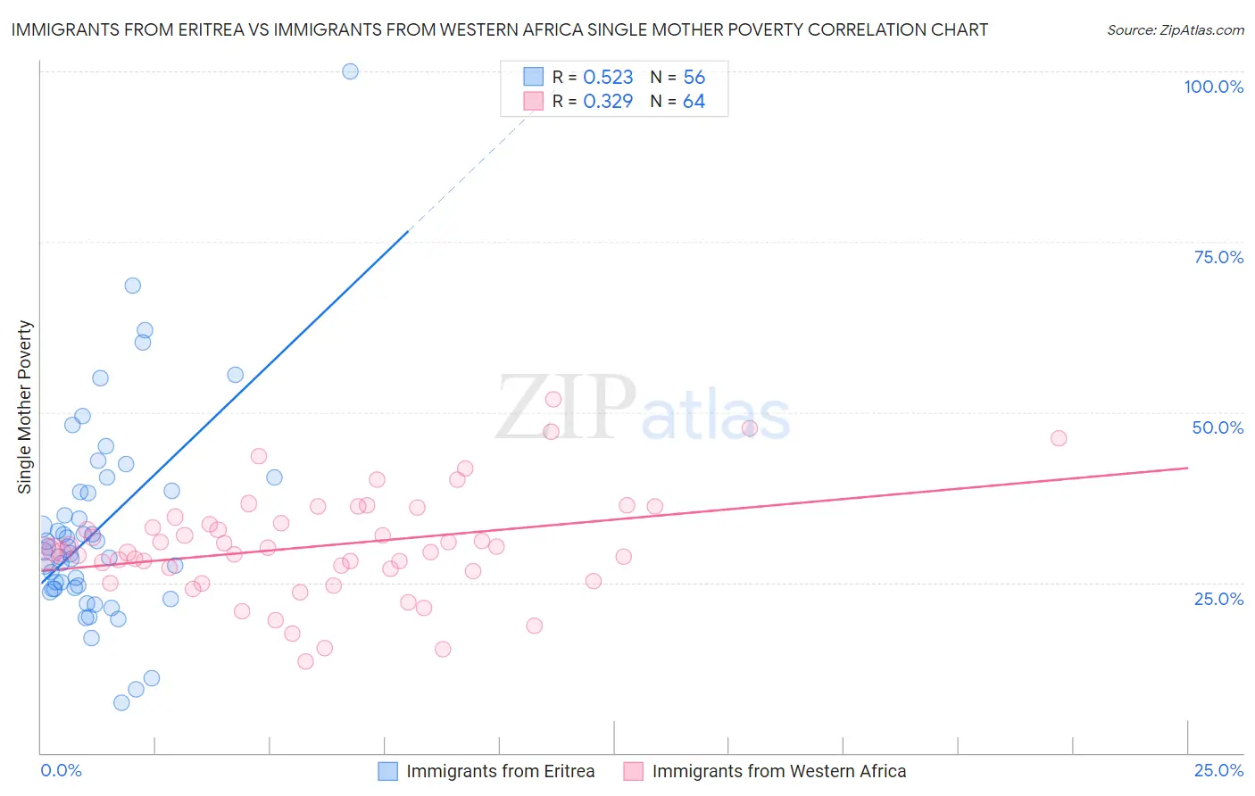 Immigrants from Eritrea vs Immigrants from Western Africa Single Mother Poverty