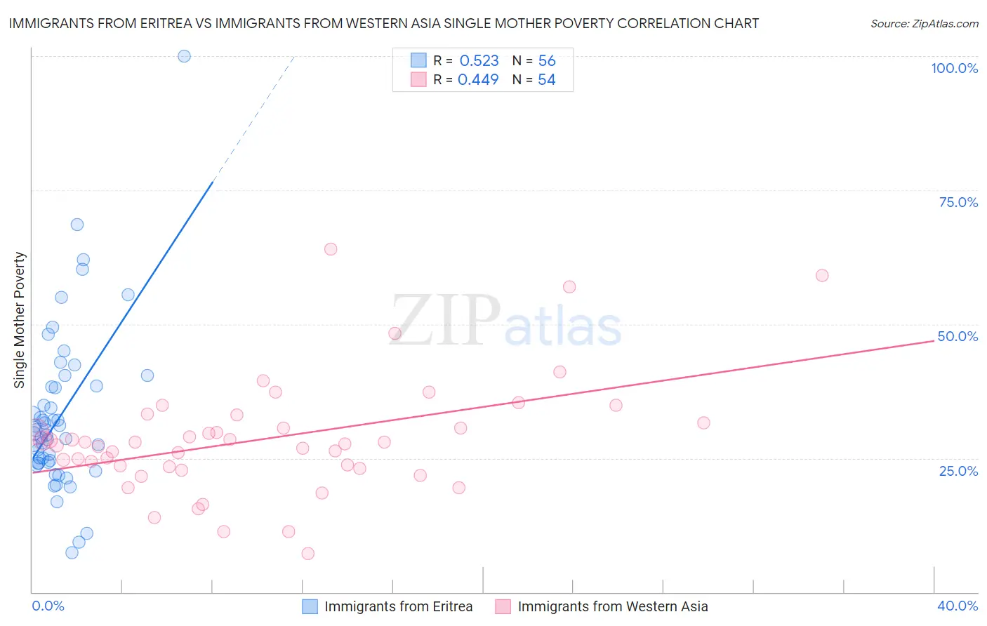 Immigrants from Eritrea vs Immigrants from Western Asia Single Mother Poverty