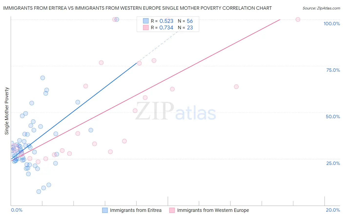 Immigrants from Eritrea vs Immigrants from Western Europe Single Mother Poverty