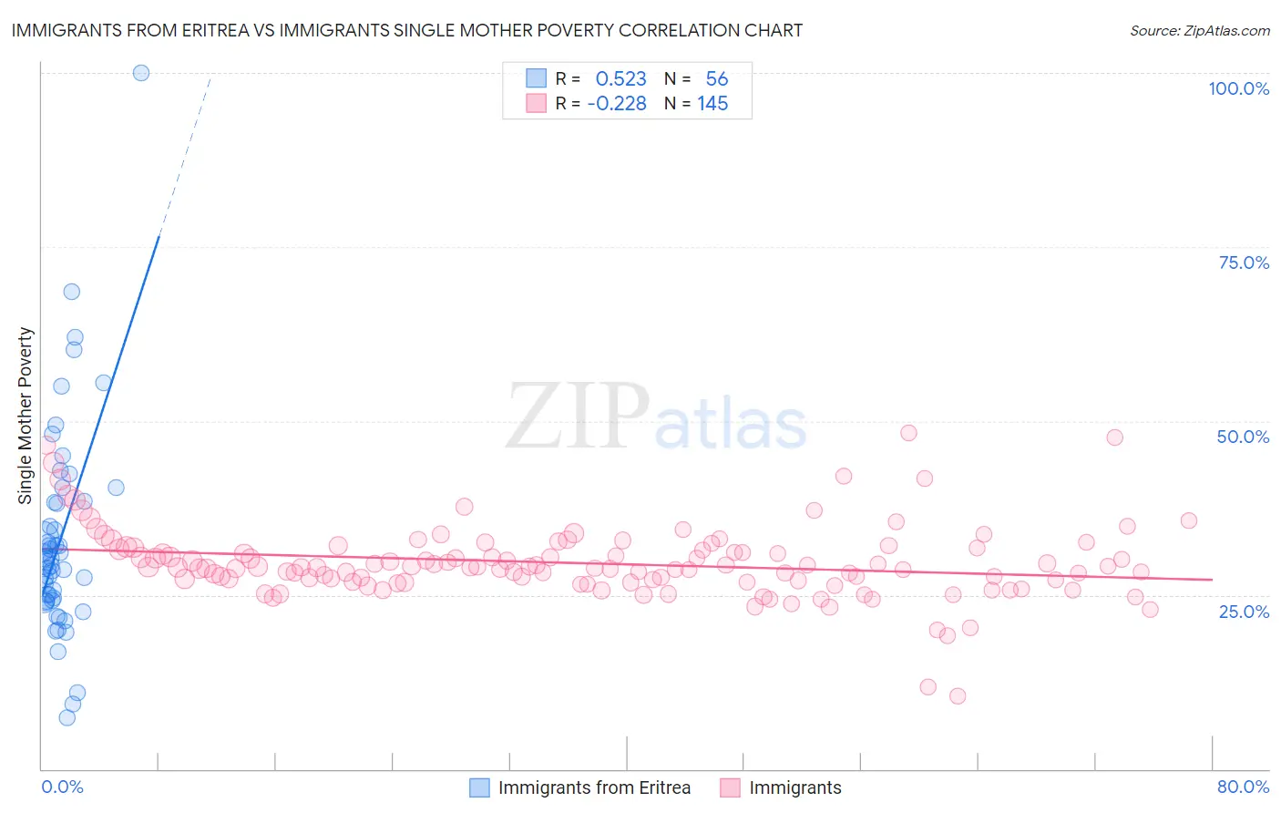 Immigrants from Eritrea vs Immigrants Single Mother Poverty