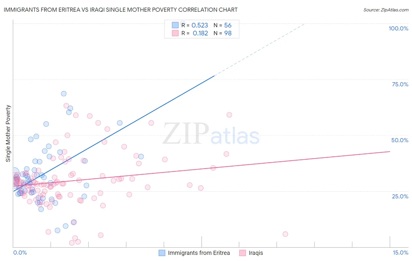 Immigrants from Eritrea vs Iraqi Single Mother Poverty