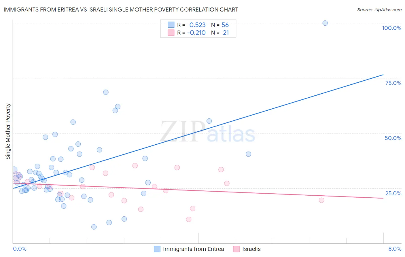 Immigrants from Eritrea vs Israeli Single Mother Poverty