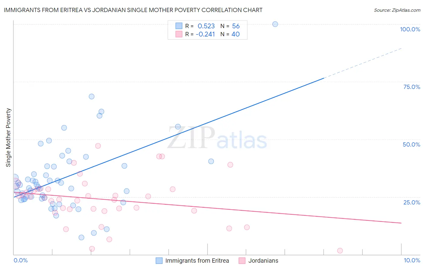 Immigrants from Eritrea vs Jordanian Single Mother Poverty
