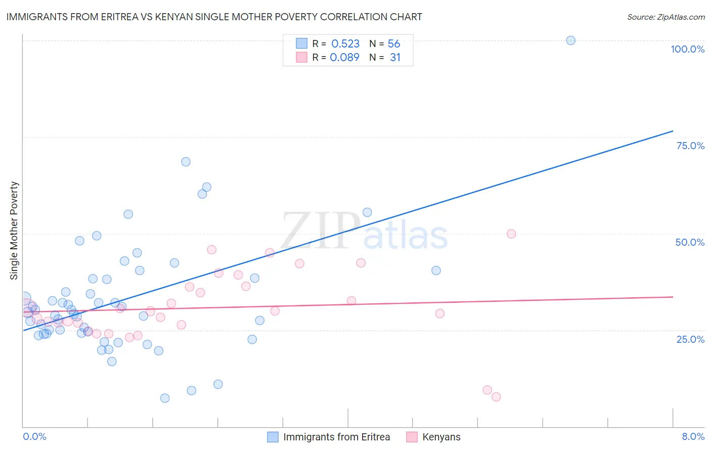 Immigrants from Eritrea vs Kenyan Single Mother Poverty