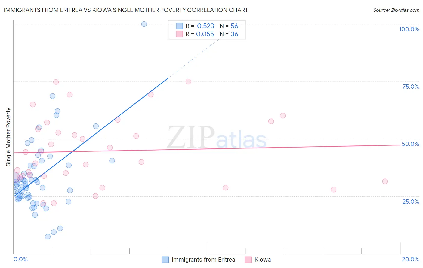 Immigrants from Eritrea vs Kiowa Single Mother Poverty