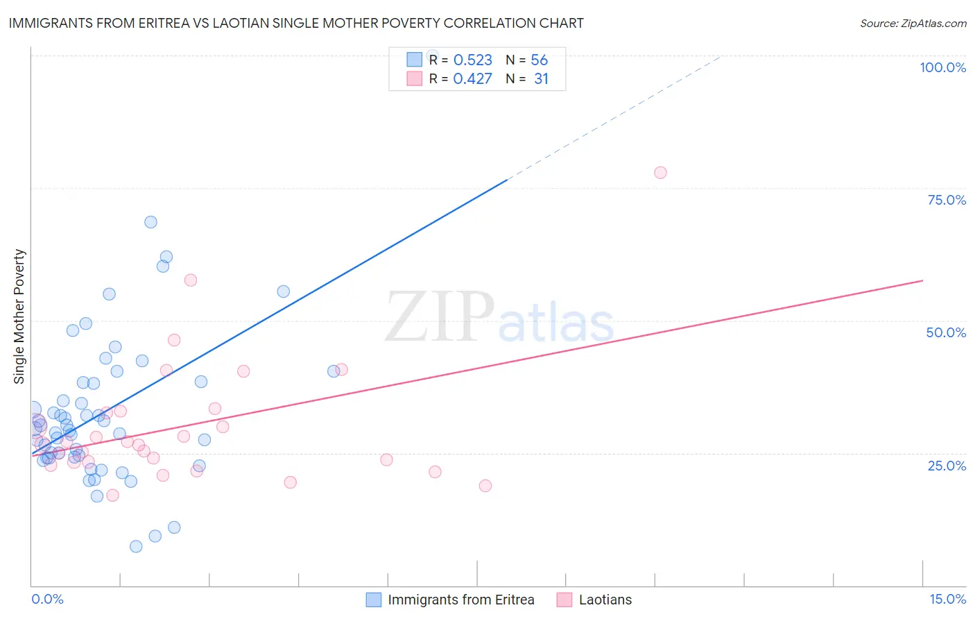 Immigrants from Eritrea vs Laotian Single Mother Poverty