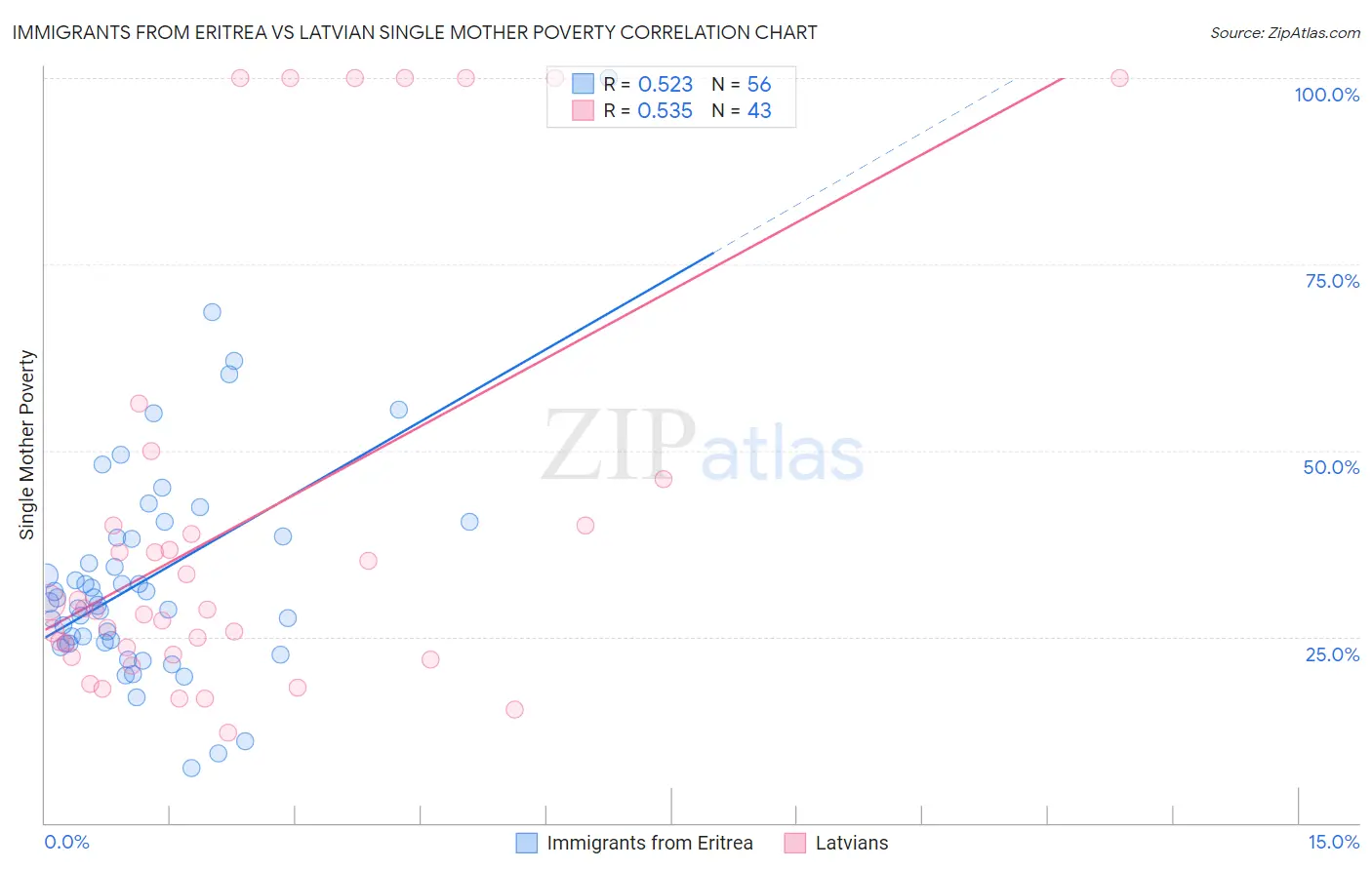 Immigrants from Eritrea vs Latvian Single Mother Poverty