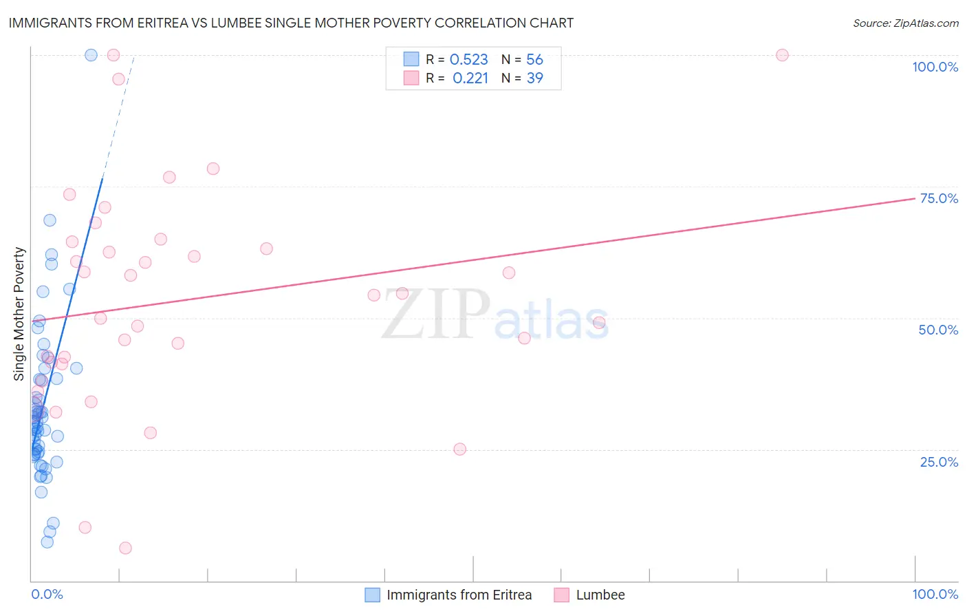 Immigrants from Eritrea vs Lumbee Single Mother Poverty