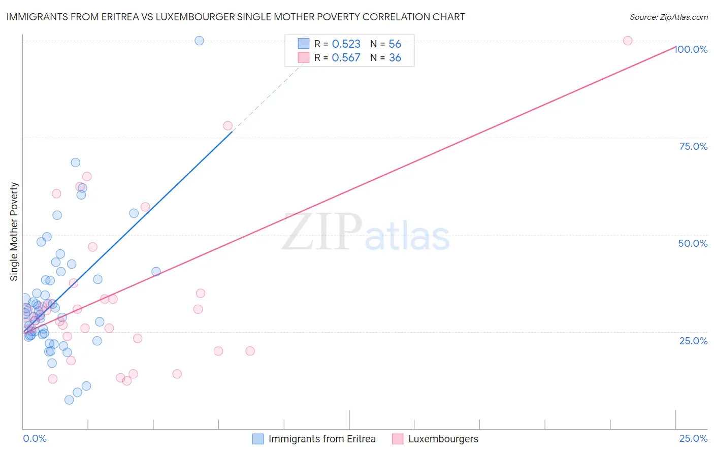 Immigrants from Eritrea vs Luxembourger Single Mother Poverty