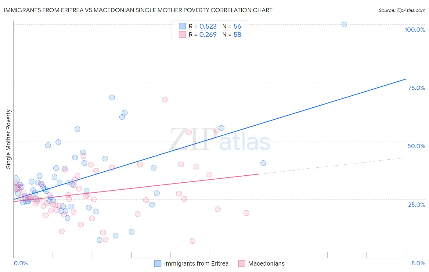 Immigrants from Eritrea vs Macedonian Single Mother Poverty