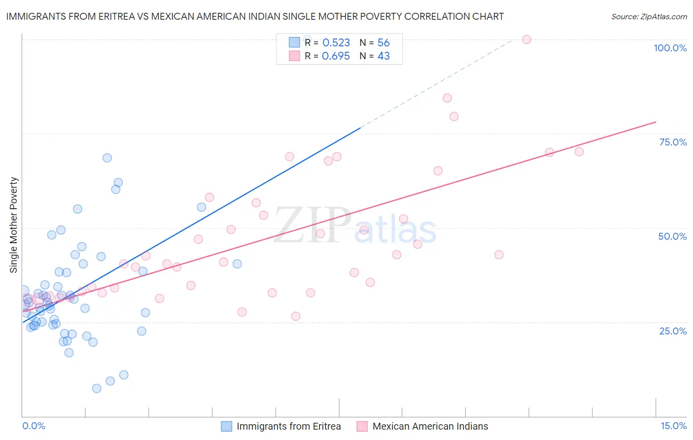 Immigrants from Eritrea vs Mexican American Indian Single Mother Poverty