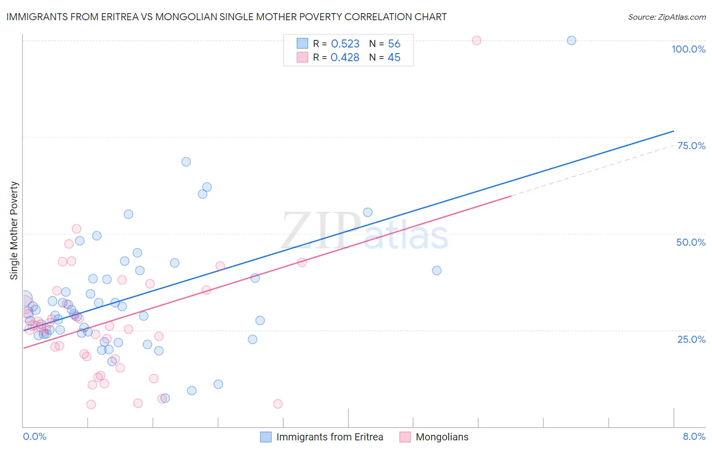 Immigrants from Eritrea vs Mongolian Single Mother Poverty