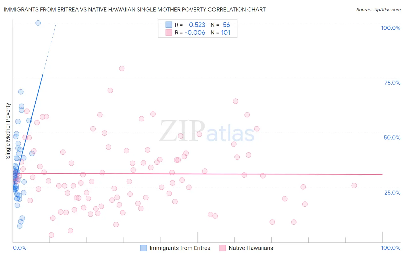 Immigrants from Eritrea vs Native Hawaiian Single Mother Poverty