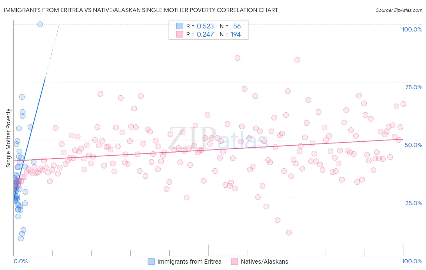 Immigrants from Eritrea vs Native/Alaskan Single Mother Poverty