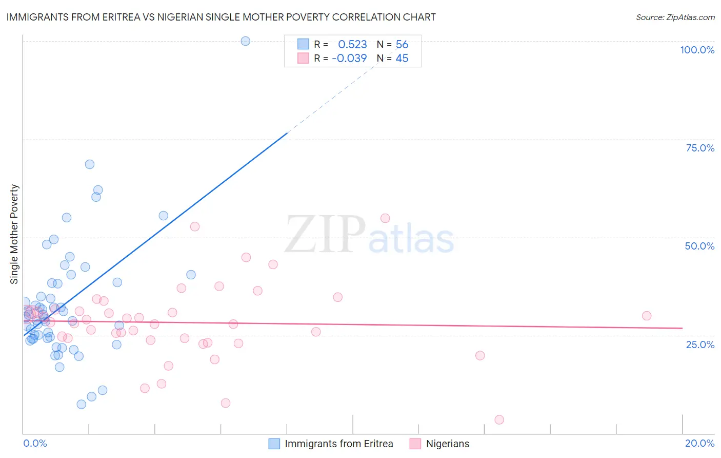 Immigrants from Eritrea vs Nigerian Single Mother Poverty