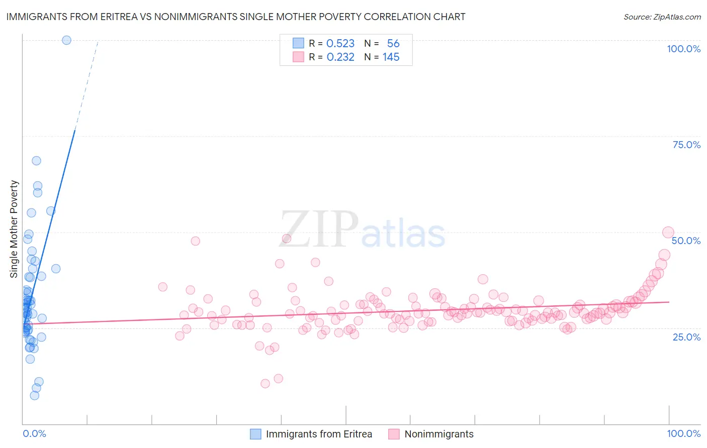 Immigrants from Eritrea vs Nonimmigrants Single Mother Poverty