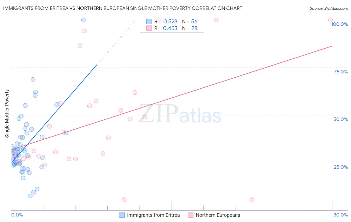 Immigrants from Eritrea vs Northern European Single Mother Poverty