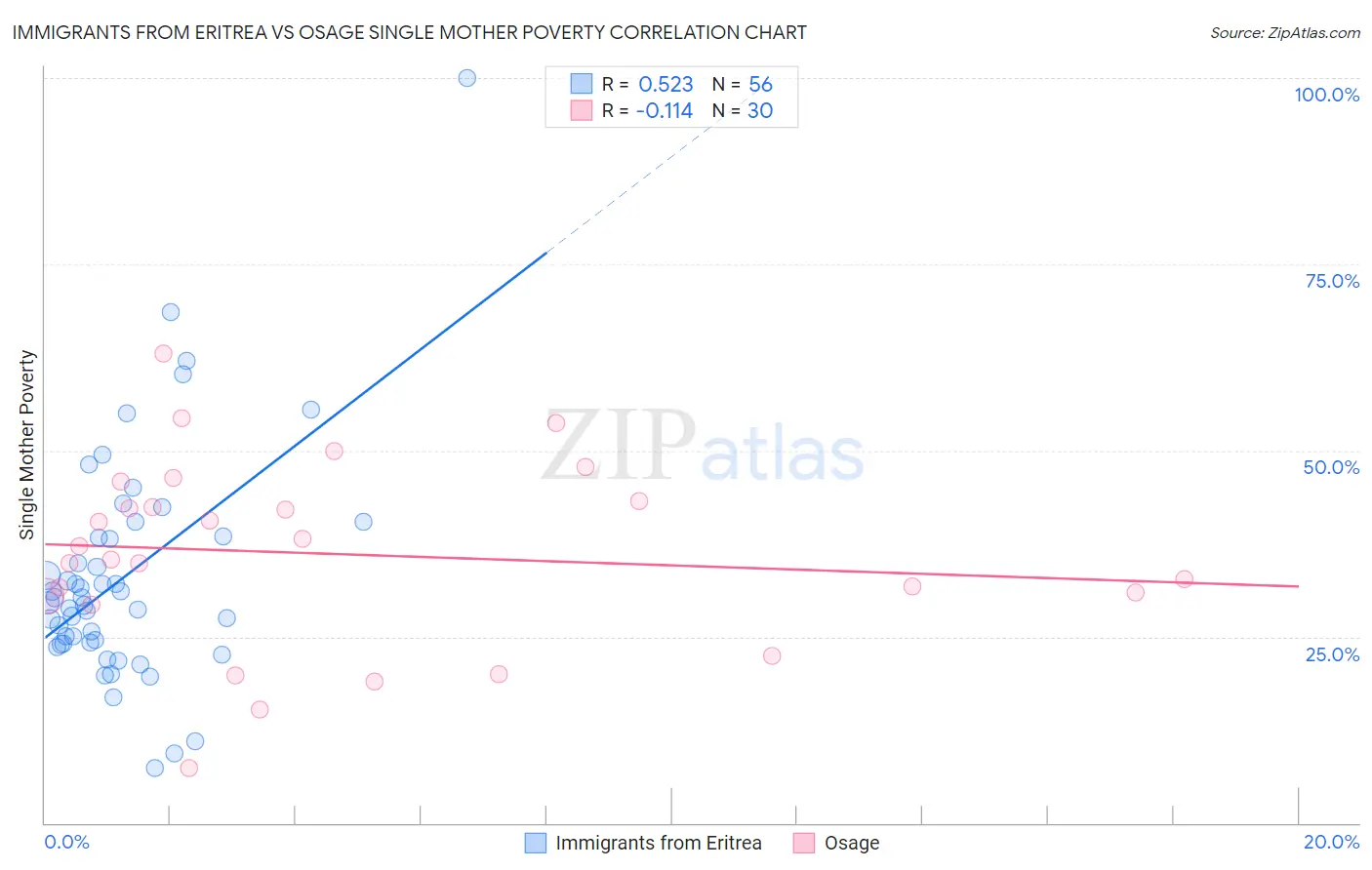 Immigrants from Eritrea vs Osage Single Mother Poverty