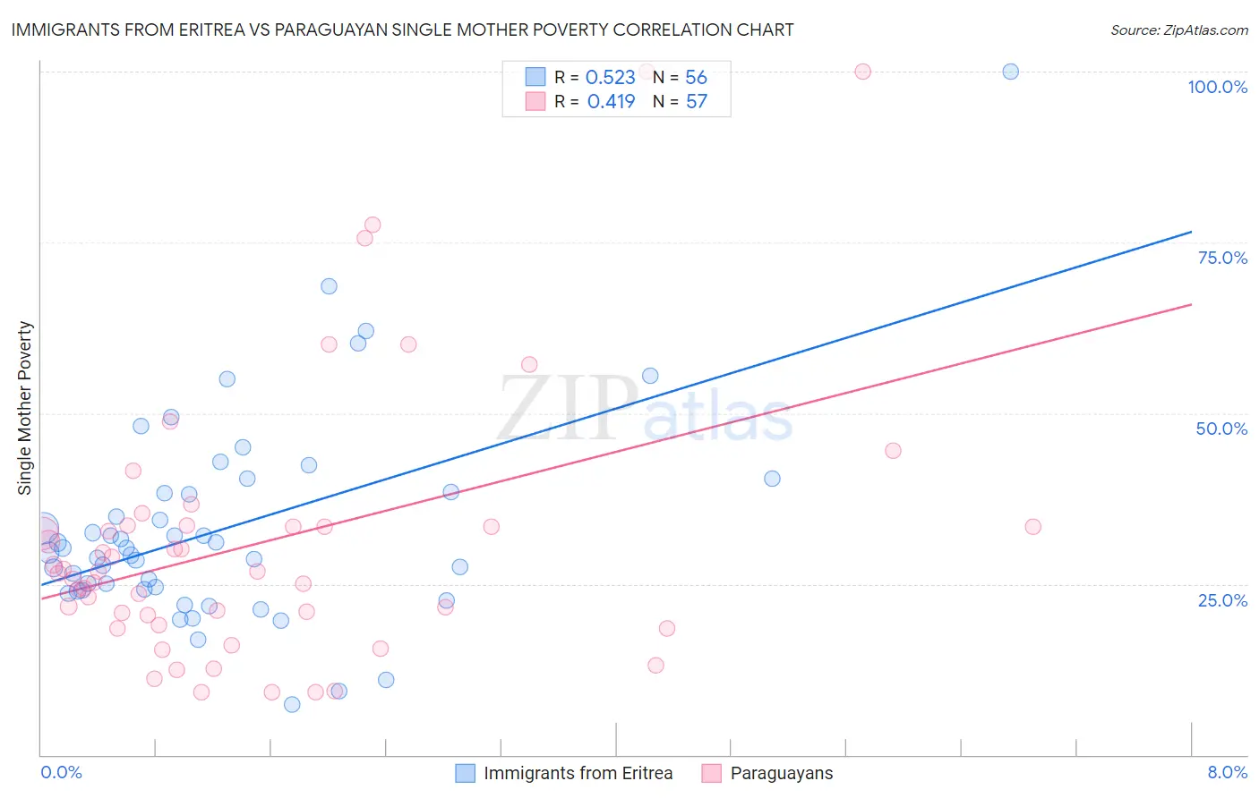 Immigrants from Eritrea vs Paraguayan Single Mother Poverty
