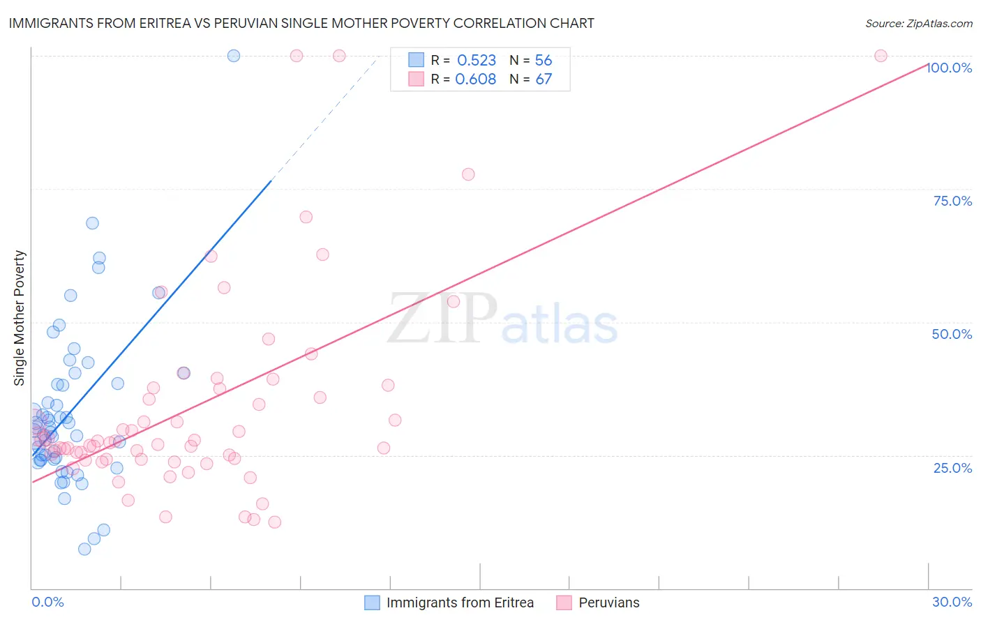 Immigrants from Eritrea vs Peruvian Single Mother Poverty