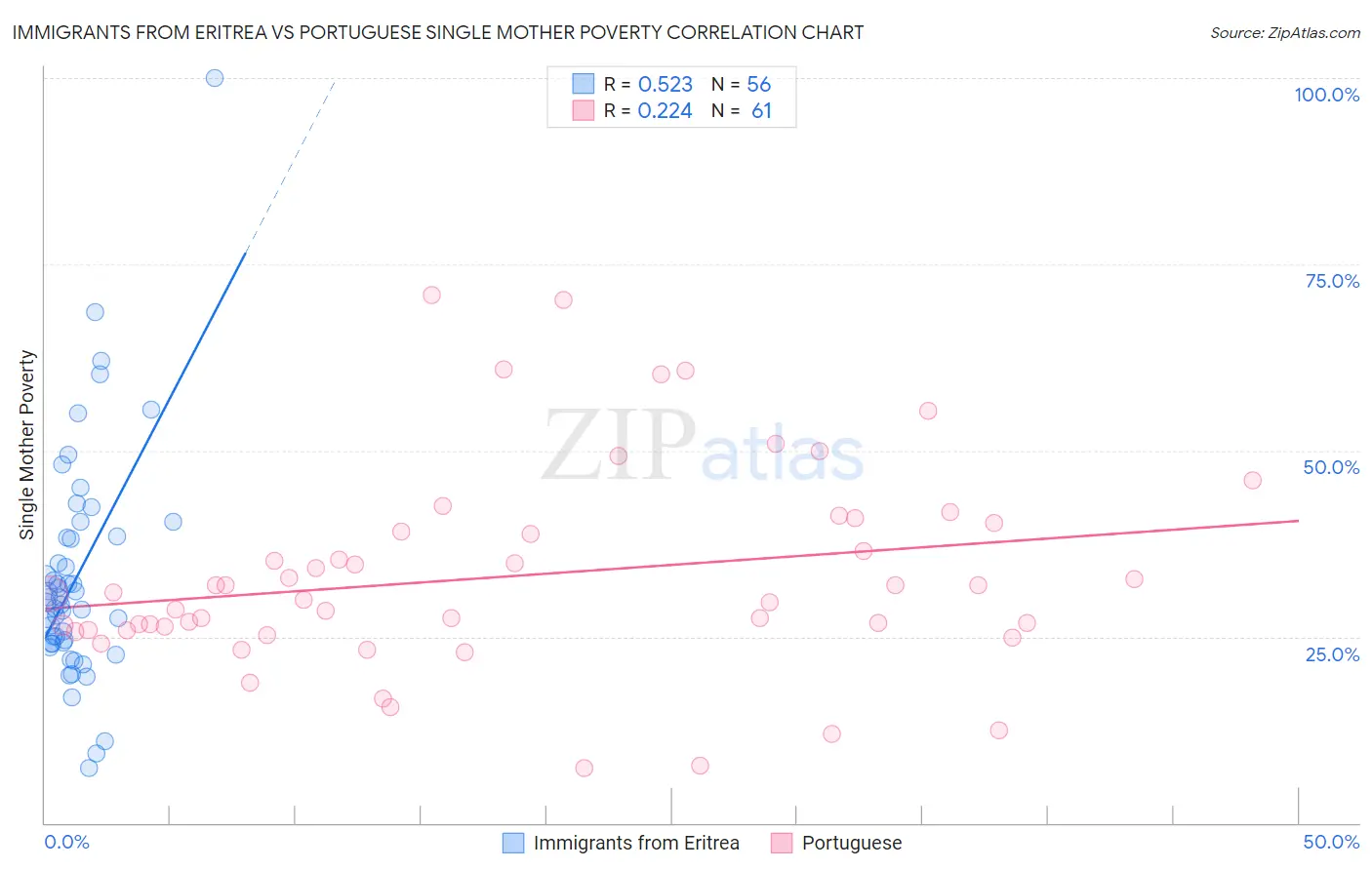Immigrants from Eritrea vs Portuguese Single Mother Poverty