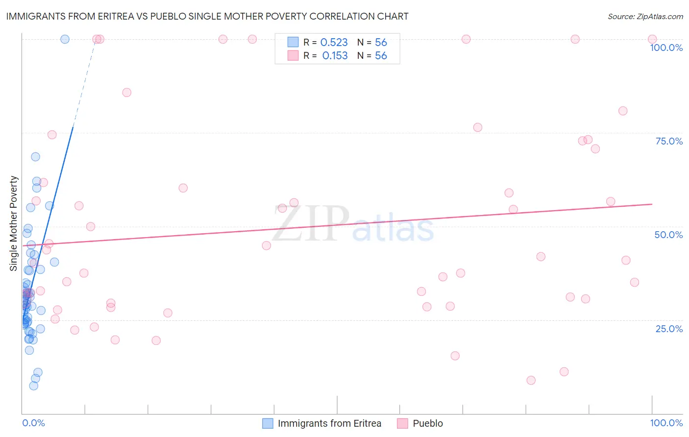 Immigrants from Eritrea vs Pueblo Single Mother Poverty