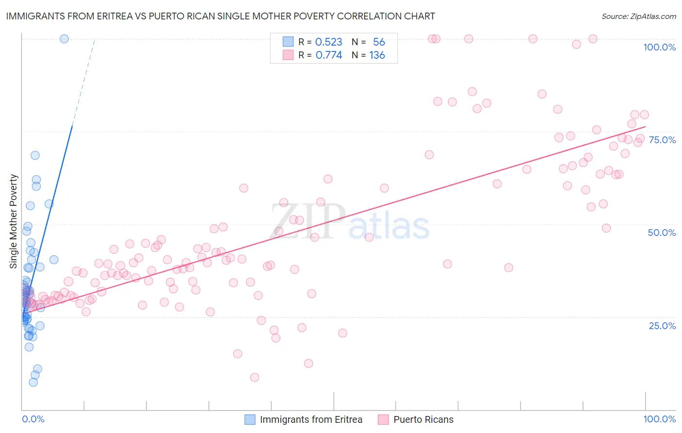 Immigrants from Eritrea vs Puerto Rican Single Mother Poverty