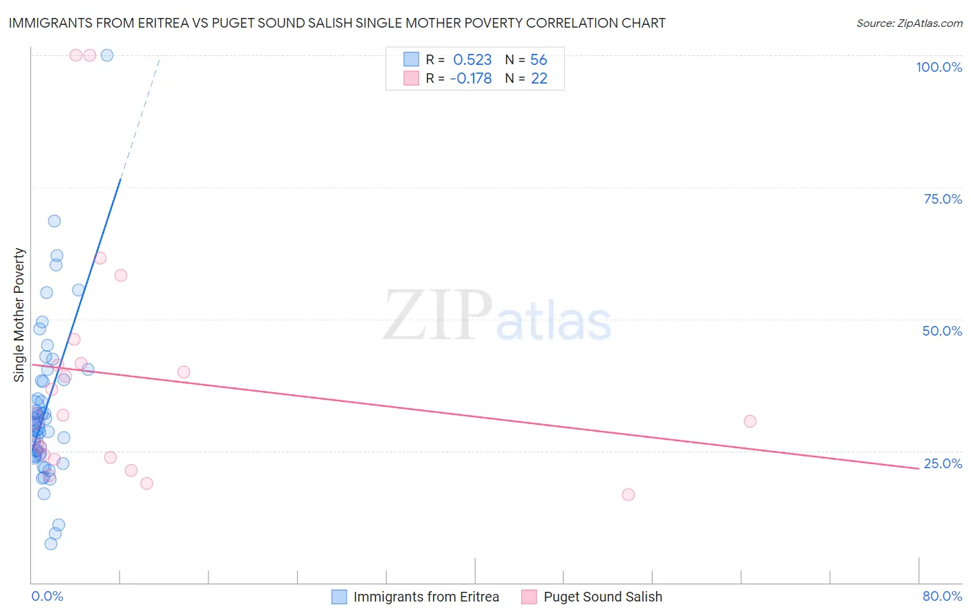 Immigrants from Eritrea vs Puget Sound Salish Single Mother Poverty