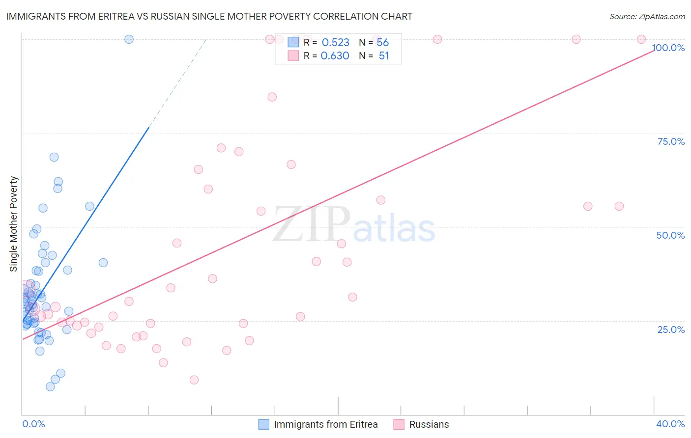 Immigrants from Eritrea vs Russian Single Mother Poverty