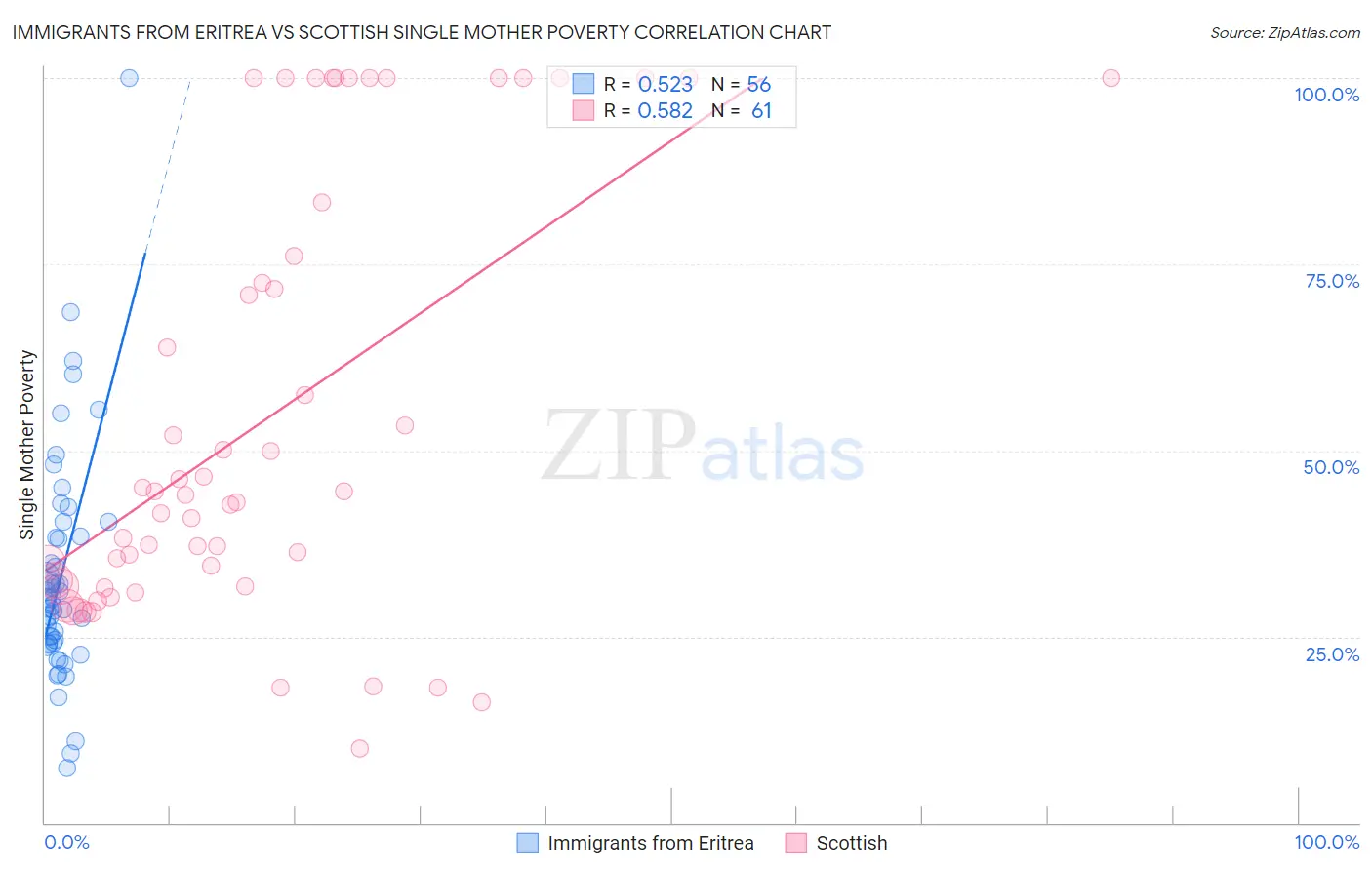 Immigrants from Eritrea vs Scottish Single Mother Poverty