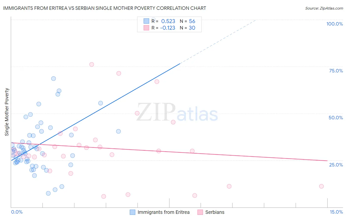 Immigrants from Eritrea vs Serbian Single Mother Poverty