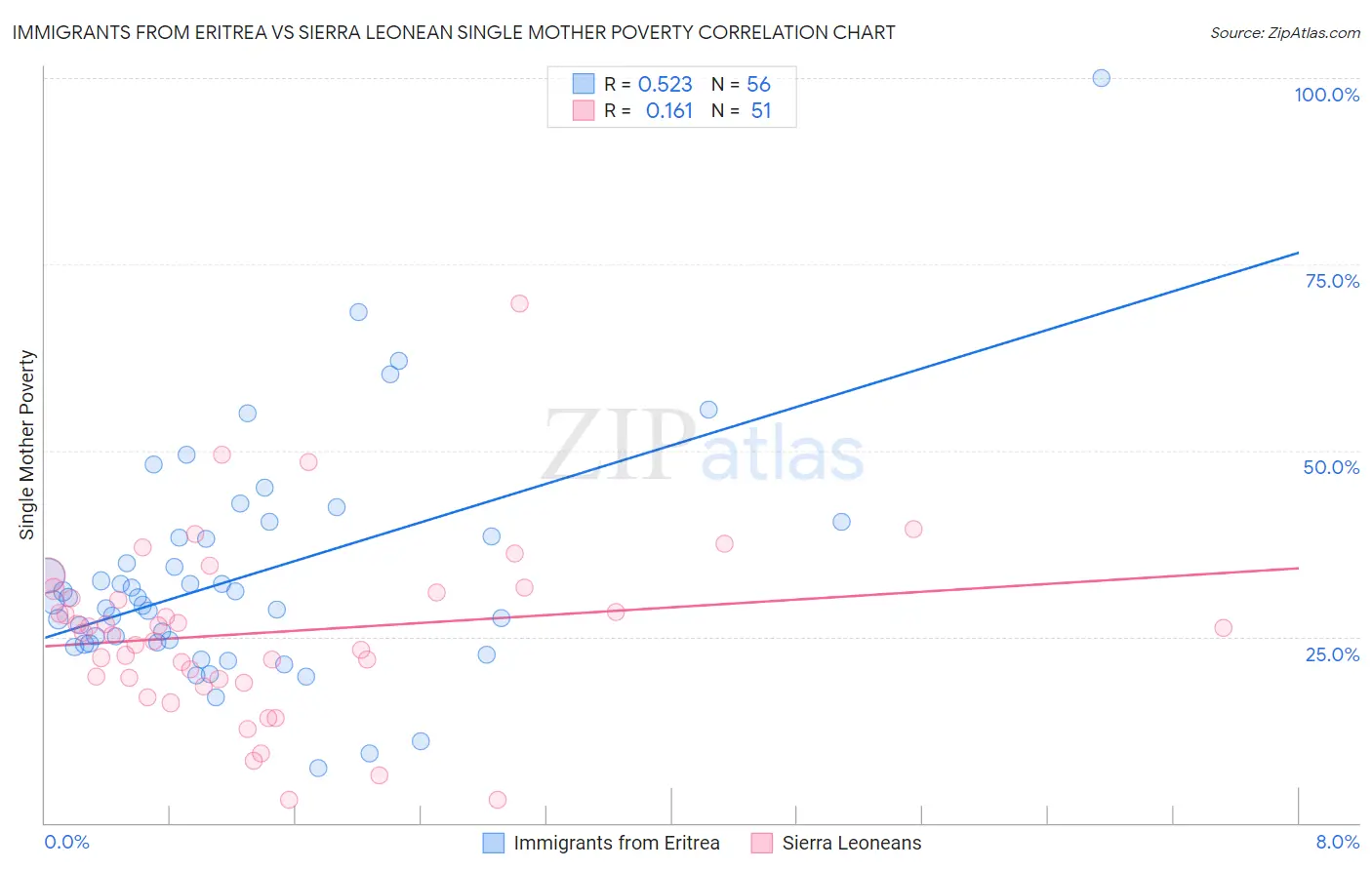 Immigrants from Eritrea vs Sierra Leonean Single Mother Poverty