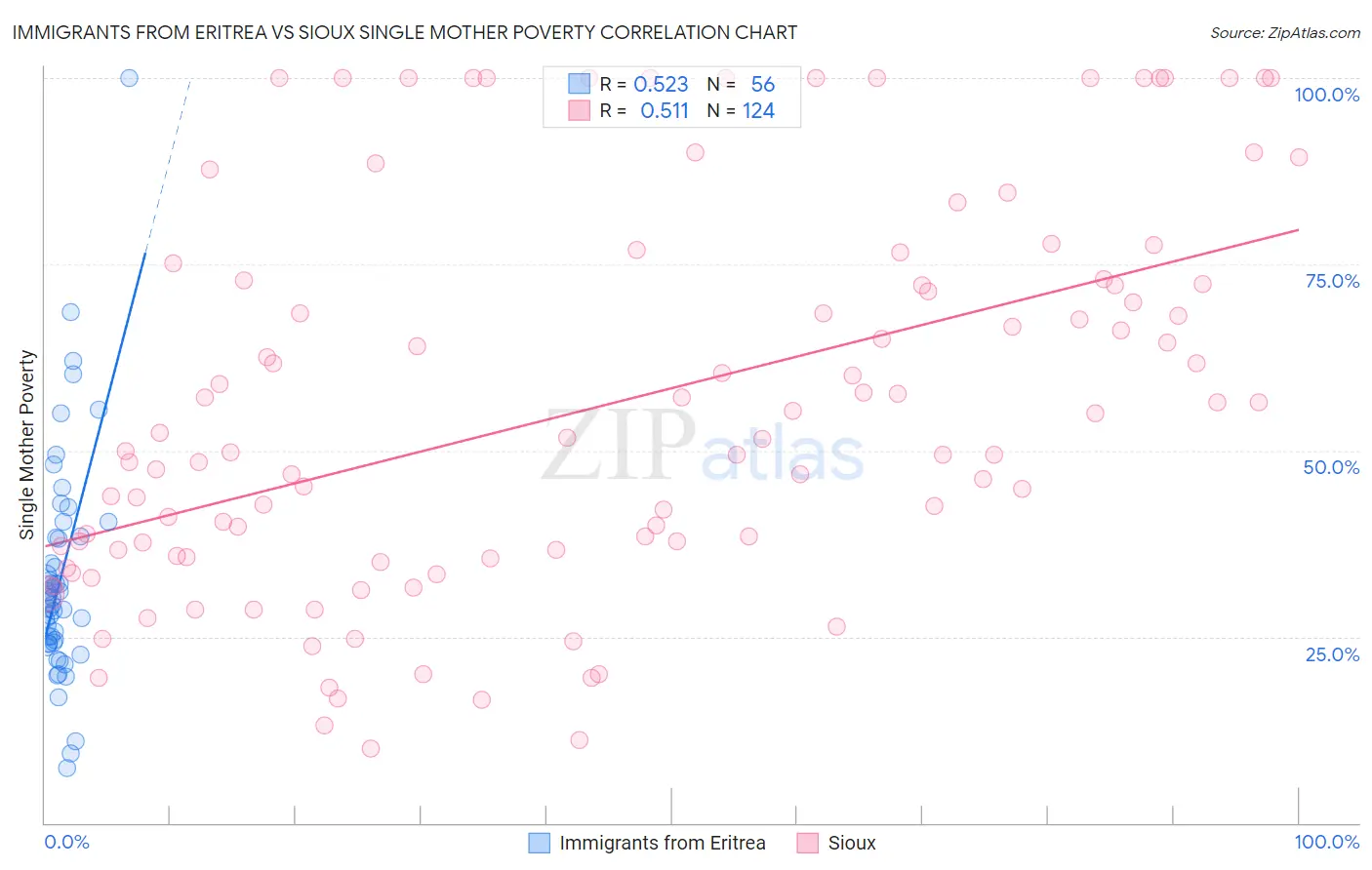 Immigrants from Eritrea vs Sioux Single Mother Poverty