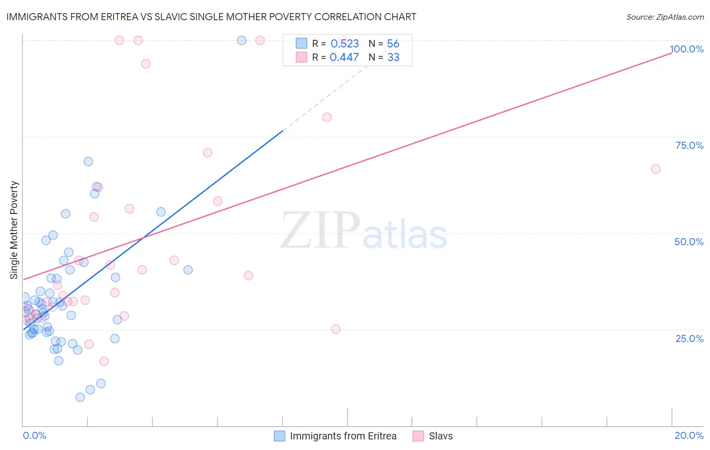 Immigrants from Eritrea vs Slavic Single Mother Poverty