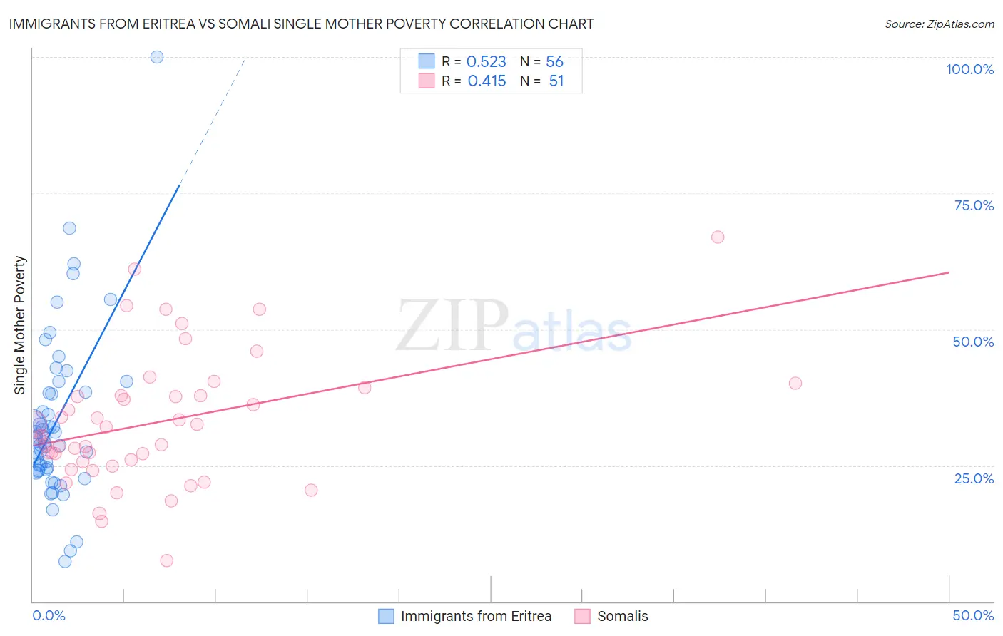 Immigrants from Eritrea vs Somali Single Mother Poverty