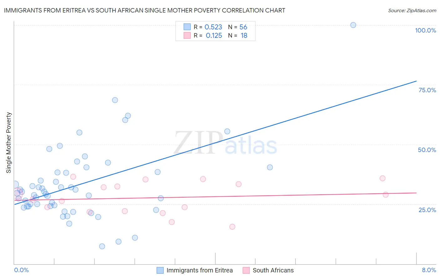 Immigrants from Eritrea vs South African Single Mother Poverty