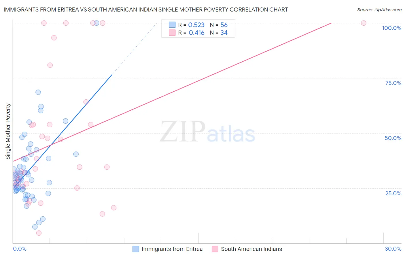 Immigrants from Eritrea vs South American Indian Single Mother Poverty