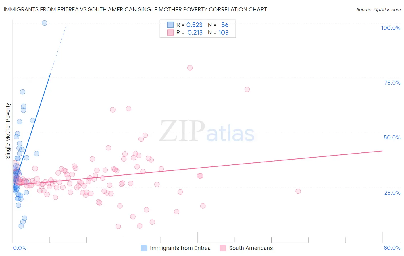 Immigrants from Eritrea vs South American Single Mother Poverty