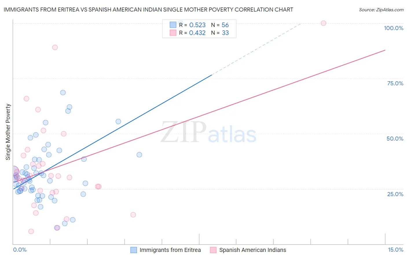 Immigrants from Eritrea vs Spanish American Indian Single Mother Poverty