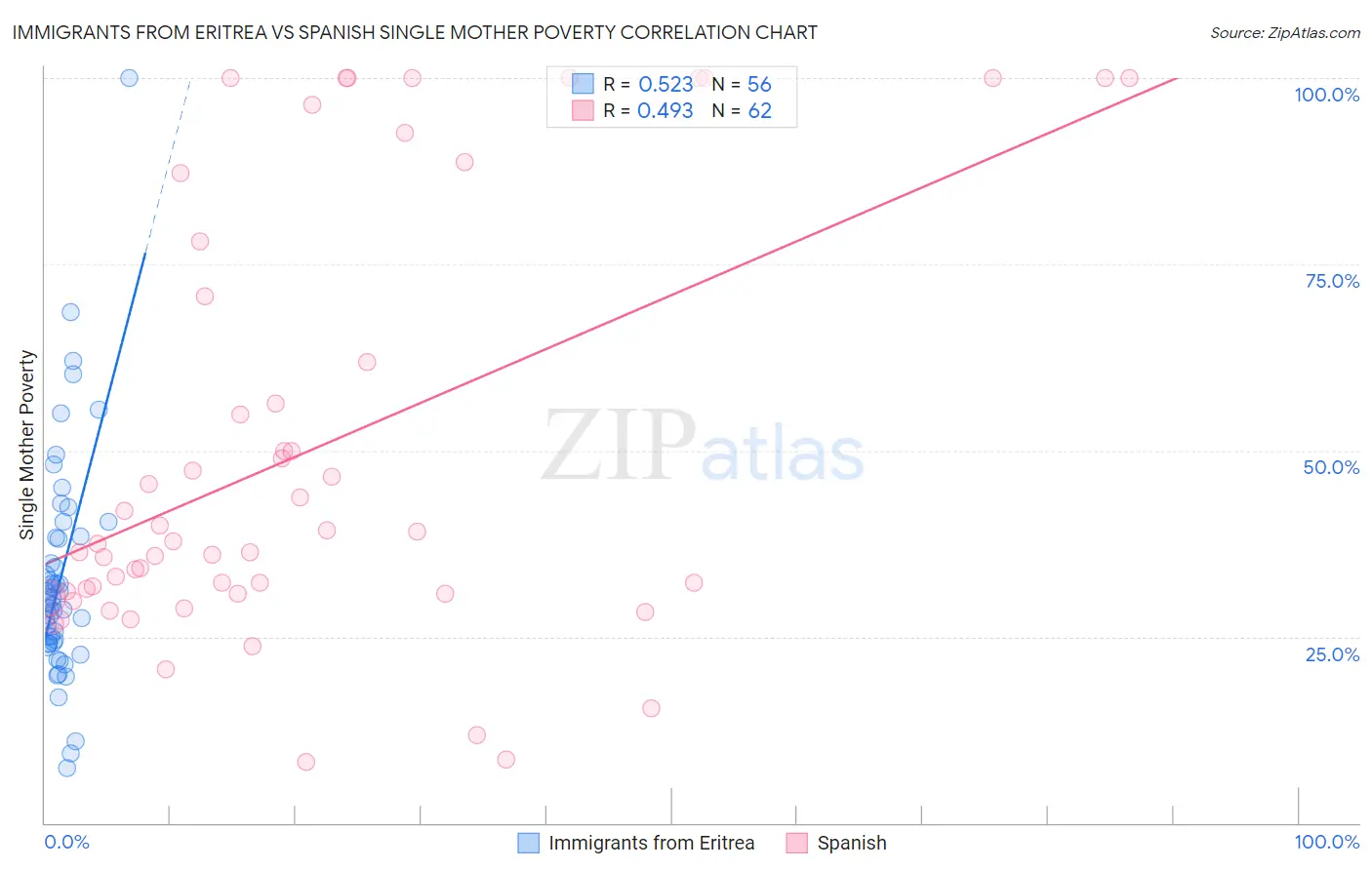 Immigrants from Eritrea vs Spanish Single Mother Poverty