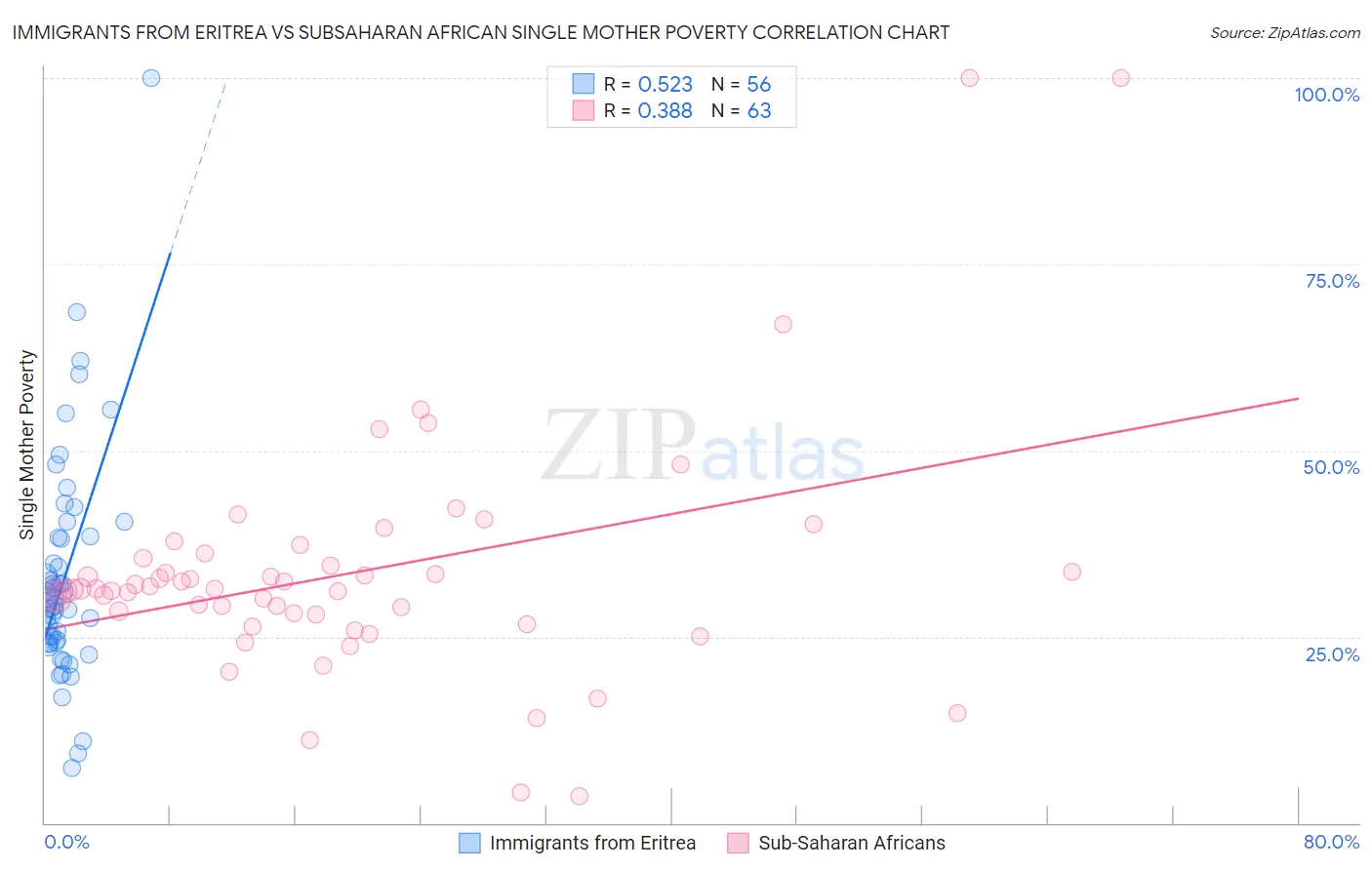 Immigrants from Eritrea vs Subsaharan African Single Mother Poverty