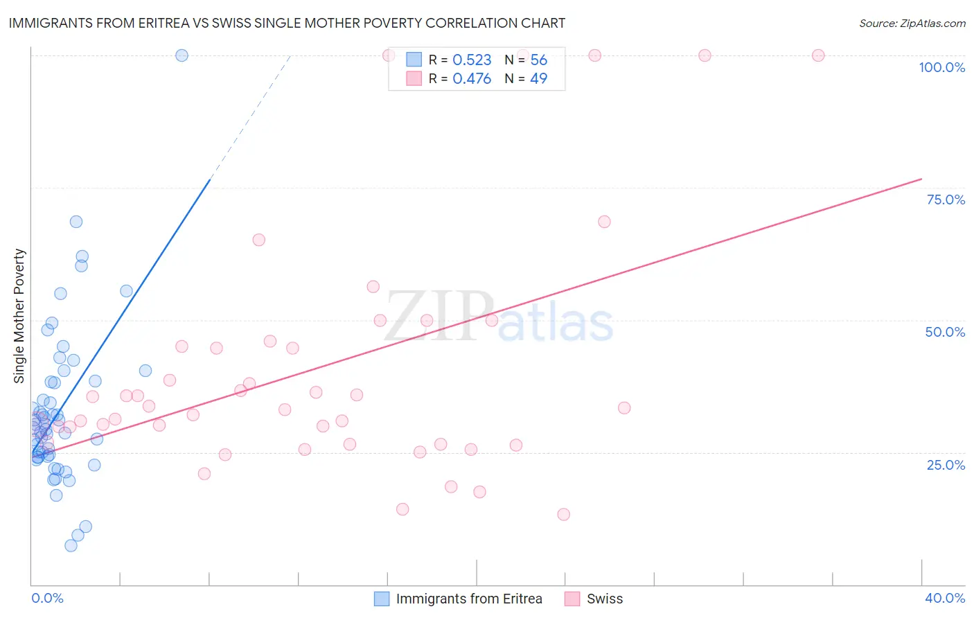 Immigrants from Eritrea vs Swiss Single Mother Poverty