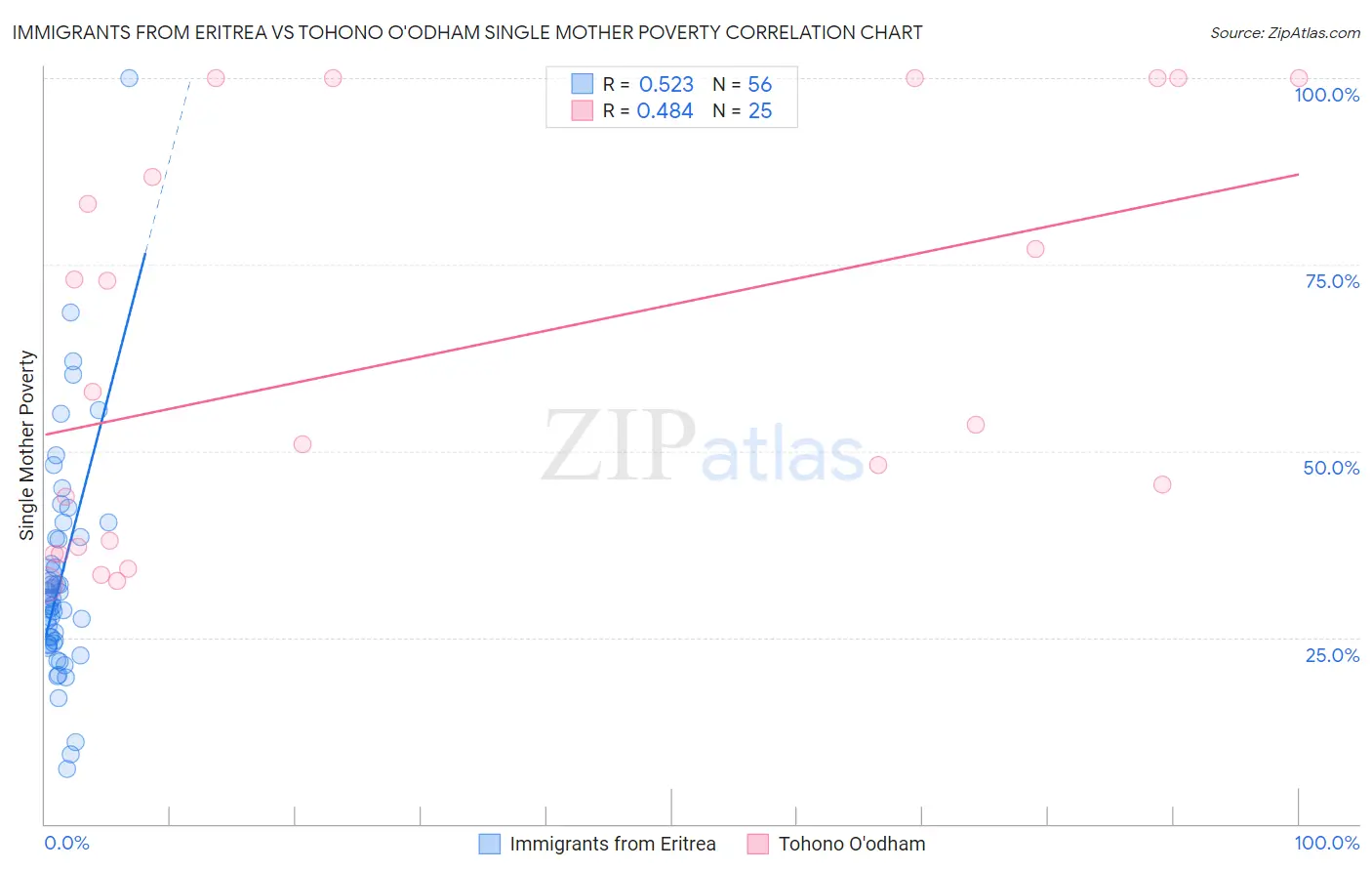 Immigrants from Eritrea vs Tohono O'odham Single Mother Poverty