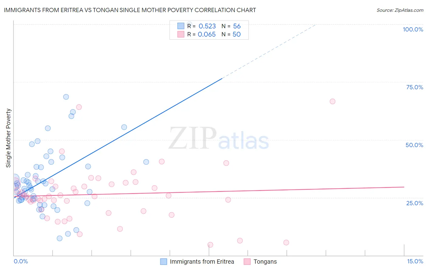 Immigrants from Eritrea vs Tongan Single Mother Poverty