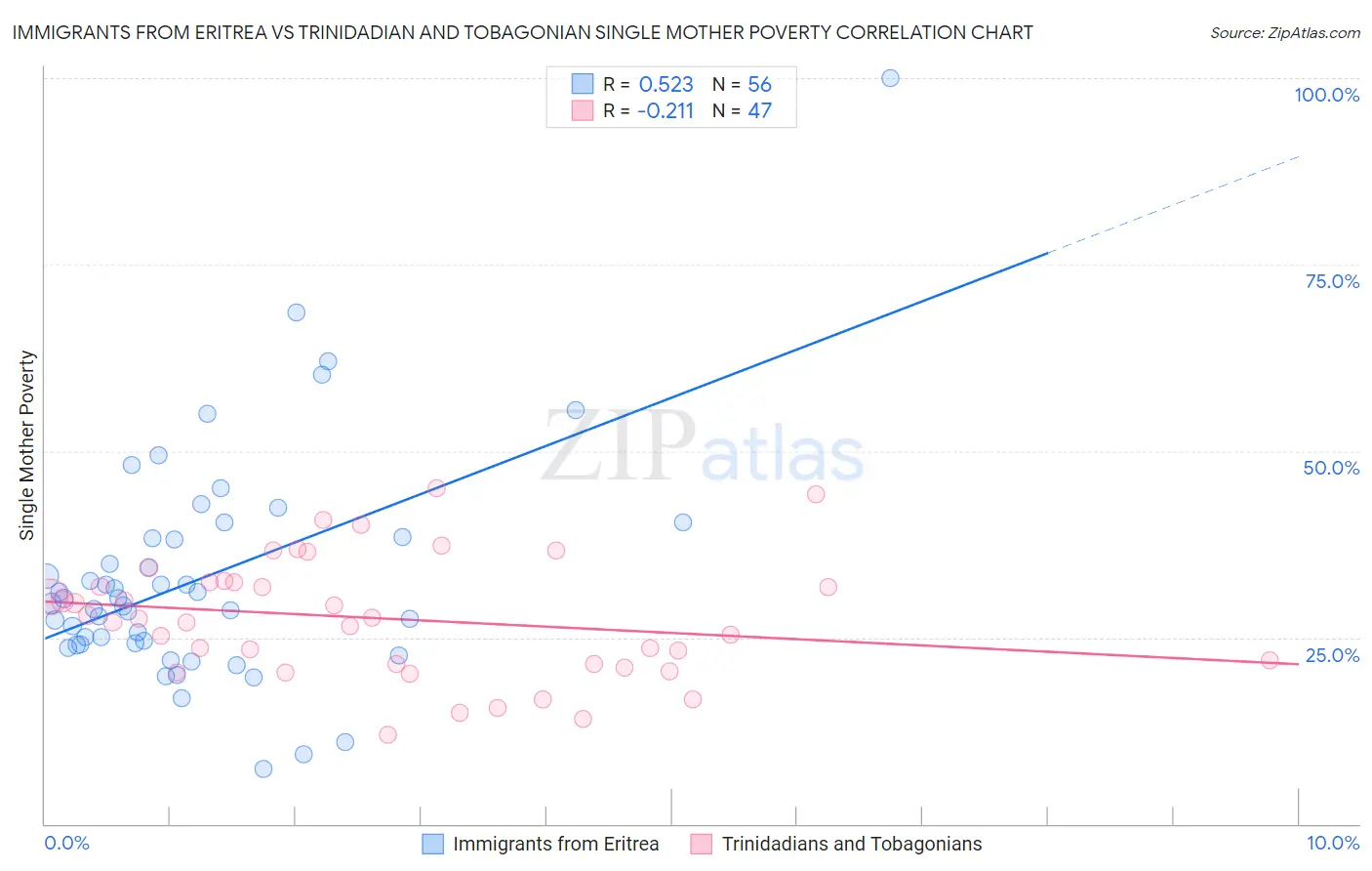 Immigrants from Eritrea vs Trinidadian and Tobagonian Single Mother Poverty