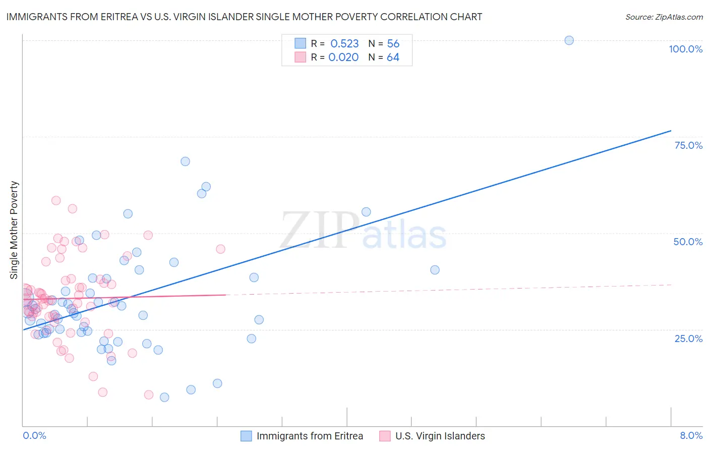 Immigrants from Eritrea vs U.S. Virgin Islander Single Mother Poverty